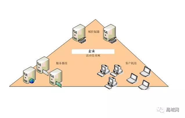 222 Windows Server 2019 AD域控搭建