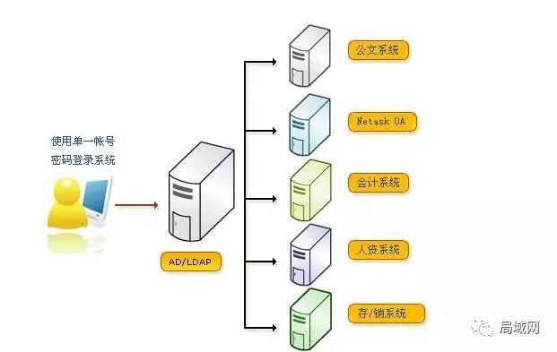 Windows Server 2019 AD域控搭建