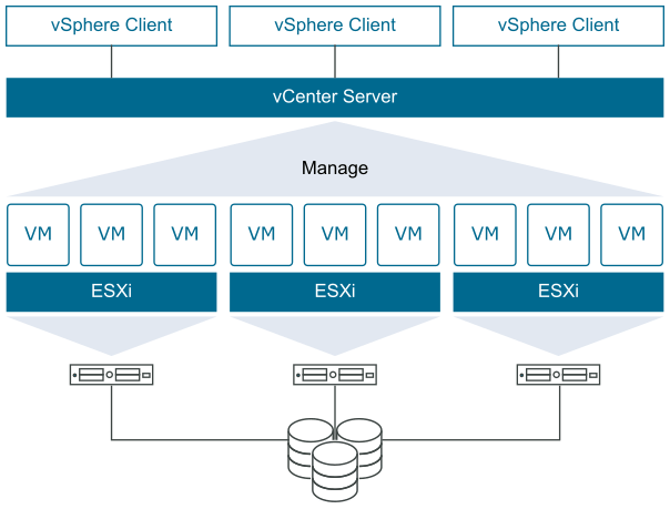VMware ESXi和vCenter和vSphere关系是怎样的？