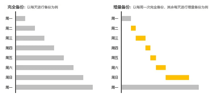 SQLserver数据库全量备份和增量备份有什么区别？