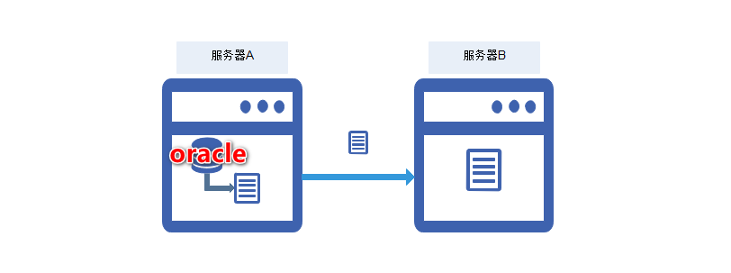 怎么将Oracle备份到另外一台服务器?